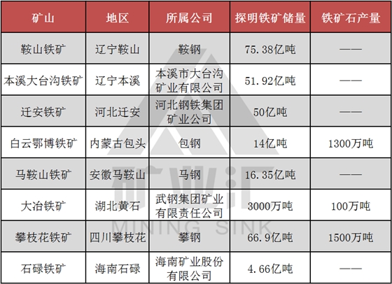 國內(nèi)八大鐵礦山