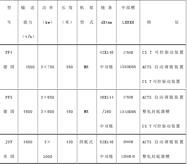 國(guó)外新型工作面刮板輸送機(jī)技術(shù)特征表