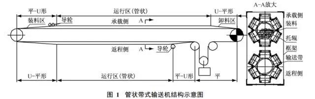 管狀帶式輸送機結構示意圖