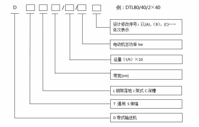 帶式輸送機型號編制方法