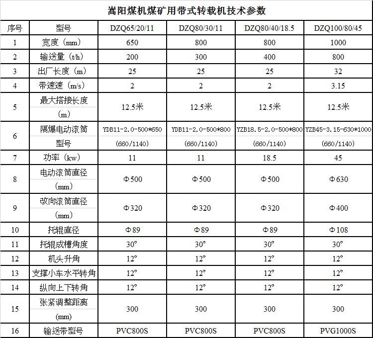 嵩陽煤機煤礦用帶式轉載機技術參數 (2).png